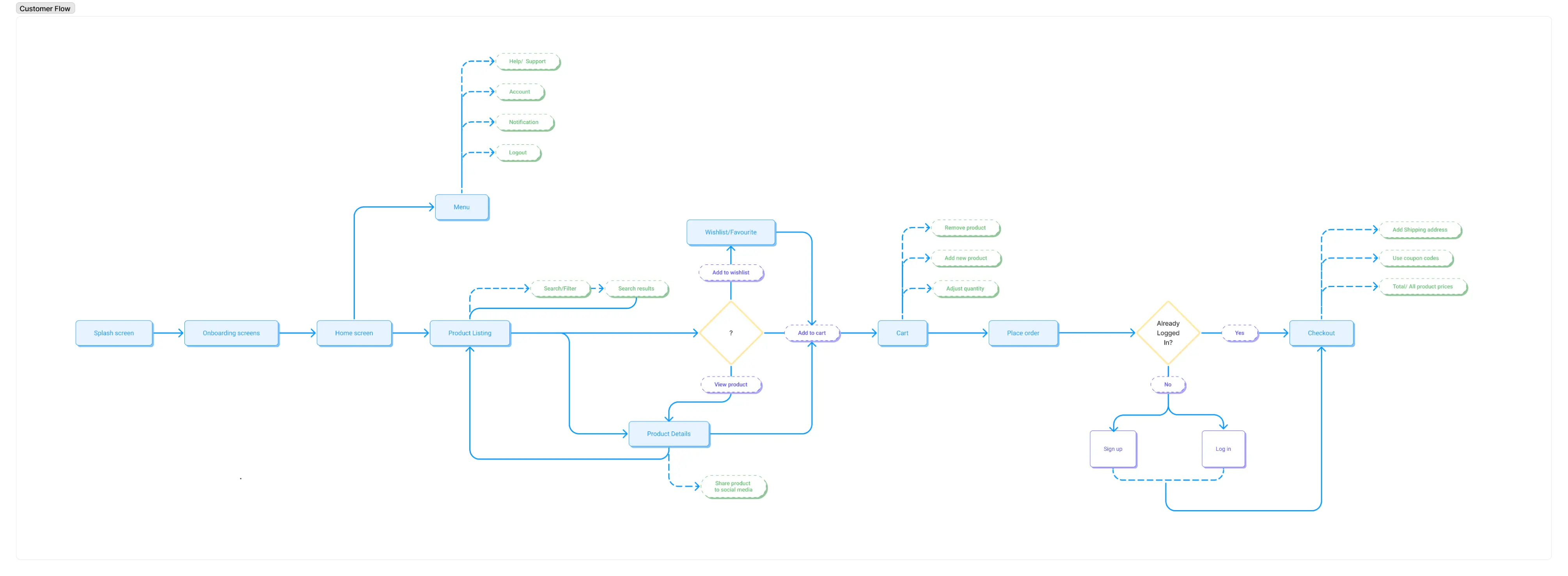 Customer flow diagram